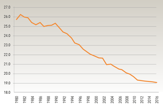Ølkonsum pr. innbygger USA (gallons) 1980-2016